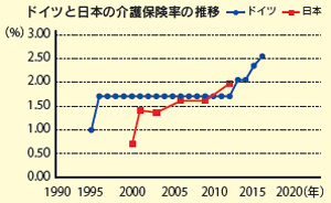ドイツと日本の介護保険率の推移