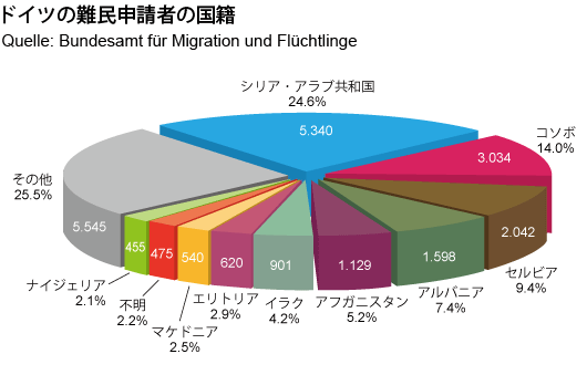 ドイツの難民申請者の国籍