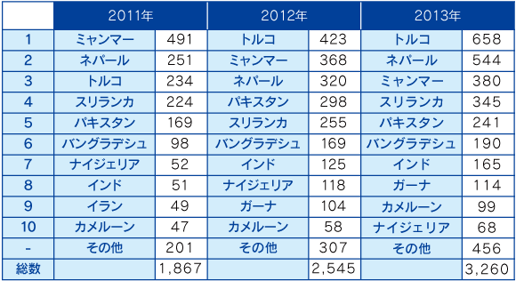 日本の国籍別難民認定申請者数の推移